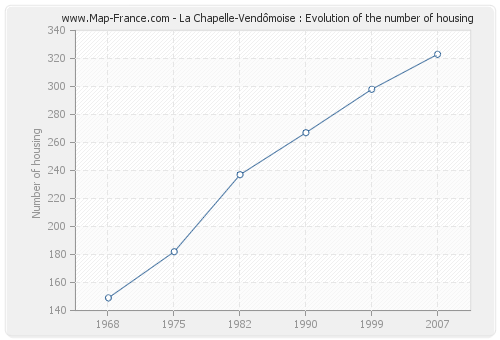La Chapelle-Vendômoise : Evolution of the number of housing